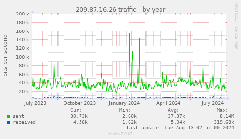 209.87.16.26 traffic