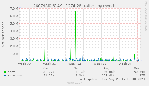 2607:f8f0:614:1::1274:26 traffic