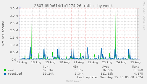 2607:f8f0:614:1::1274:26 traffic