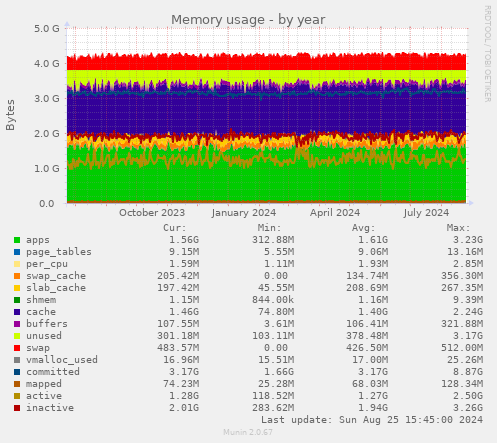 Memory usage