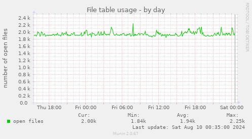 File table usage