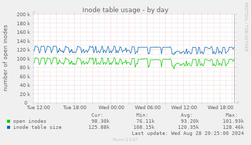 Inode table usage