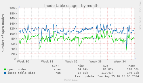 Inode table usage