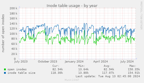 Inode table usage