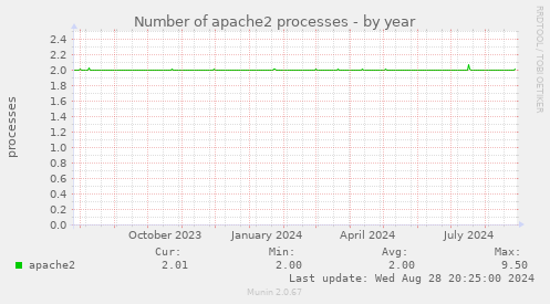 Number of apache2 processes