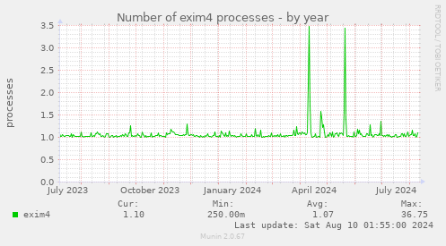 Number of exim4 processes