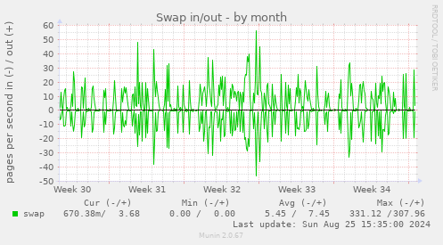 Swap in/out