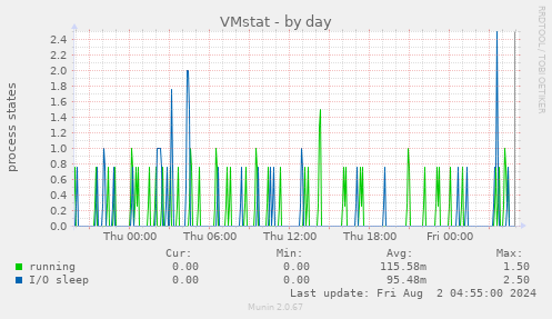 VMstat