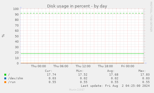 Disk usage in percent