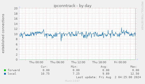 ipconntrack