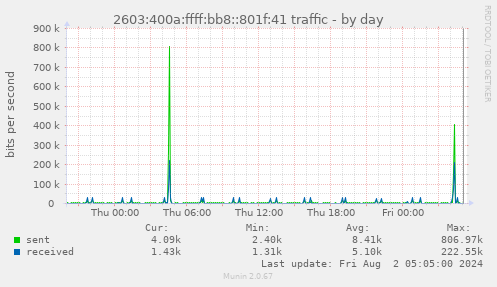 2603:400a:ffff:bb8::801f:41 traffic