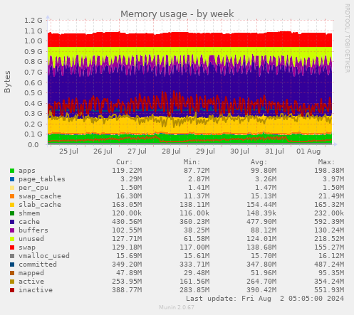 Memory usage