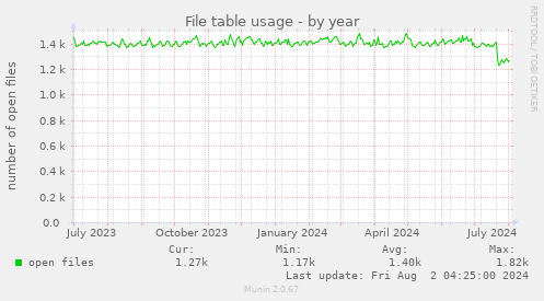 File table usage