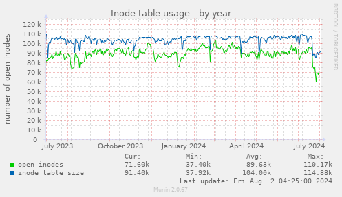 Inode table usage