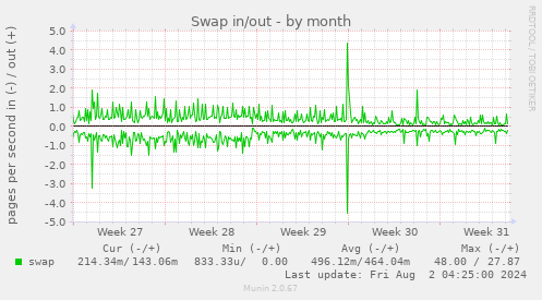 Swap in/out