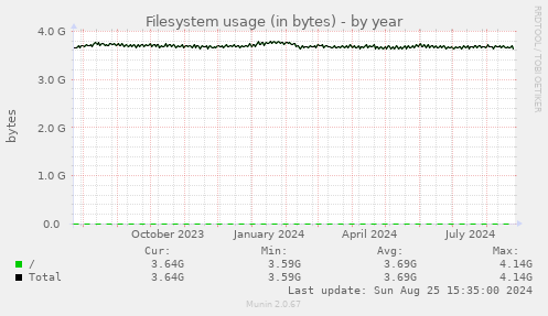 Filesystem usage (in bytes)