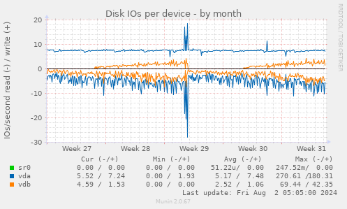 Disk IOs per device