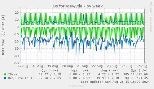 IOs for /dev/vda