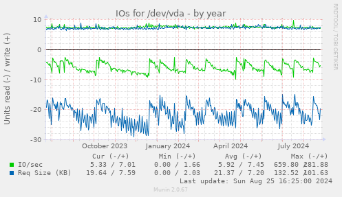 IOs for /dev/vda