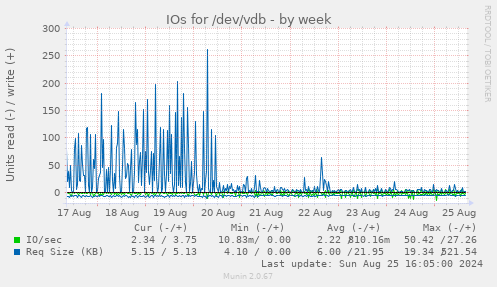 IOs for /dev/vdb