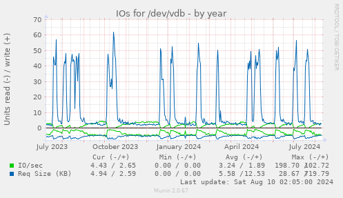 IOs for /dev/vdb