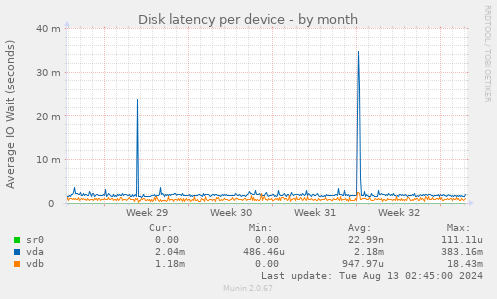 Disk latency per device