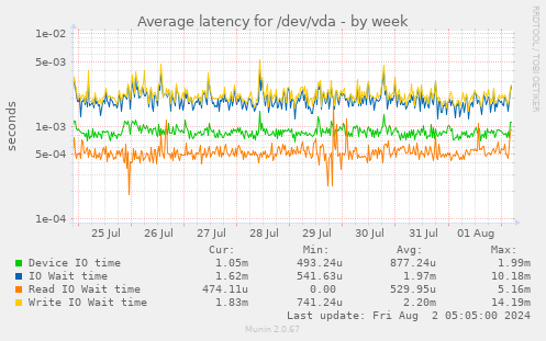 Average latency for /dev/vda