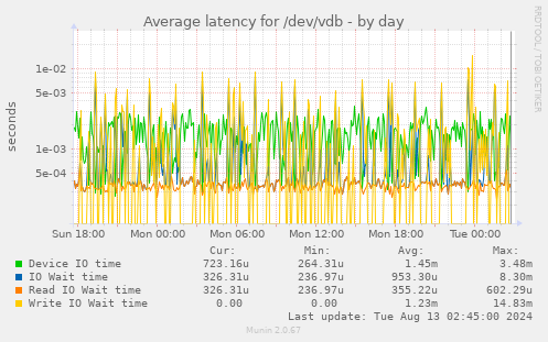 Average latency for /dev/vdb