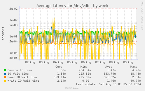 Average latency for /dev/vdb