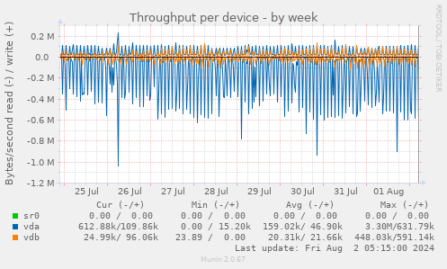 Throughput per device