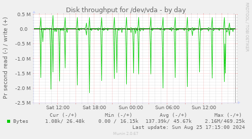 Disk throughput for /dev/vda