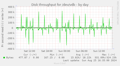 Disk throughput for /dev/vdb