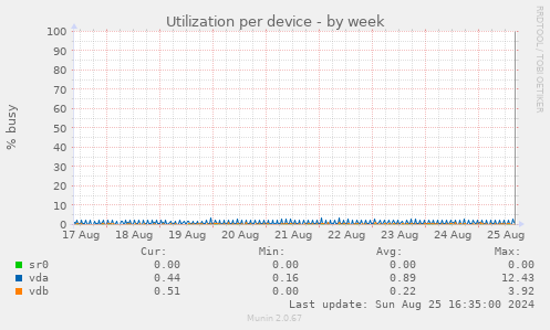 Utilization per device