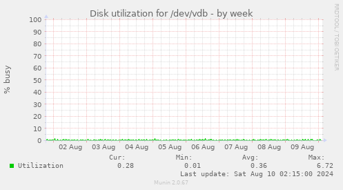 Disk utilization for /dev/vdb