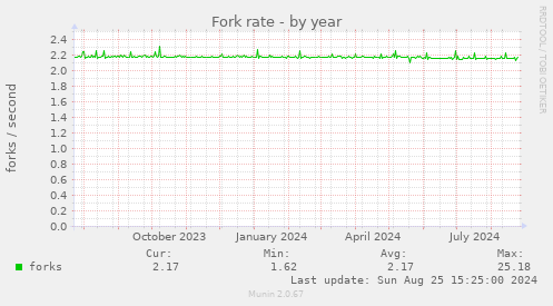 Fork rate