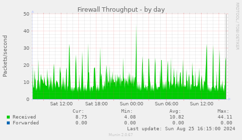 Firewall Throughput