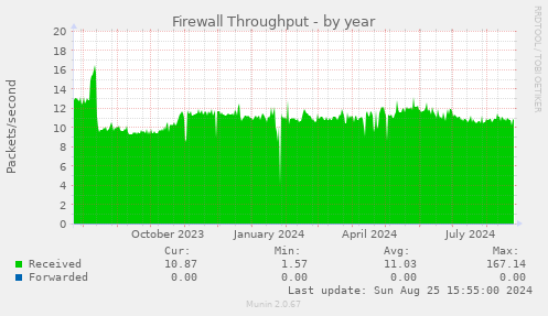 Firewall Throughput