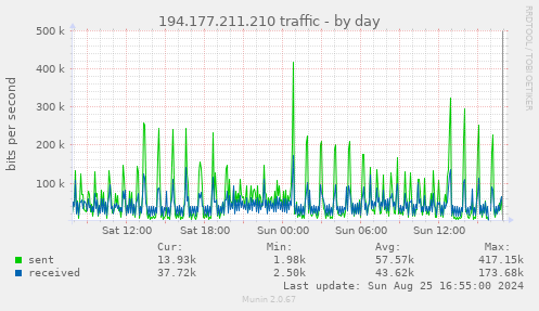 194.177.211.210 traffic