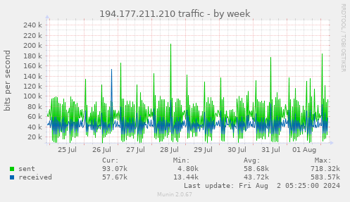 194.177.211.210 traffic