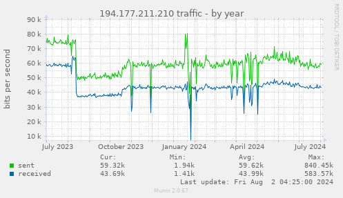 194.177.211.210 traffic