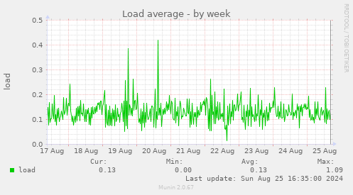 Load average