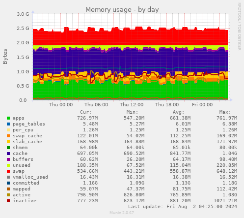 Memory usage