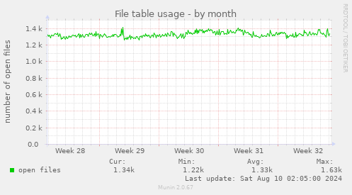 File table usage