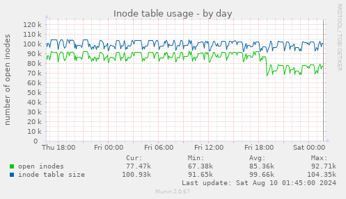 Inode table usage