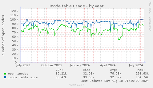 Inode table usage