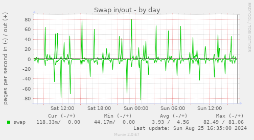 Swap in/out