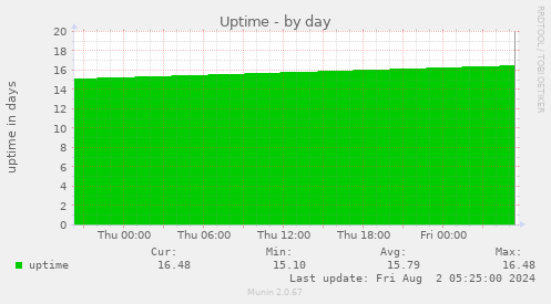 Uptime