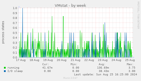 VMstat