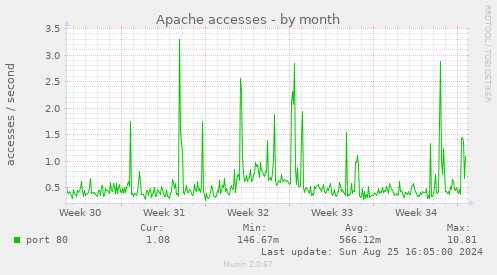 Apache accesses