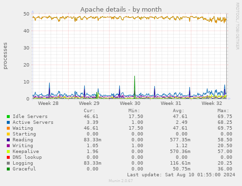 Apache details